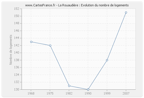 La Rouaudière : Evolution du nombre de logements